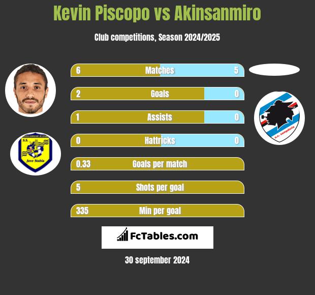 Kevin Piscopo vs Akinsanmiro h2h player stats