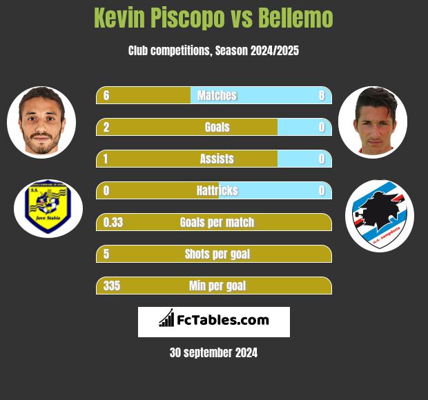 Kevin Piscopo vs Bellemo h2h player stats