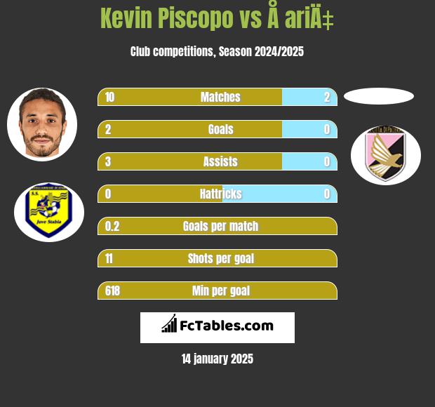 Kevin Piscopo vs Å ariÄ‡ h2h player stats