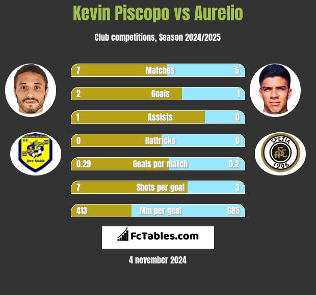 Kevin Piscopo vs Aurelio h2h player stats