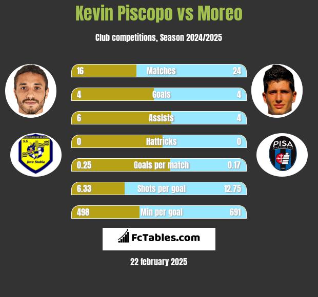 Kevin Piscopo vs Moreo h2h player stats