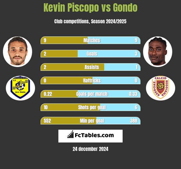 Kevin Piscopo vs Gondo h2h player stats