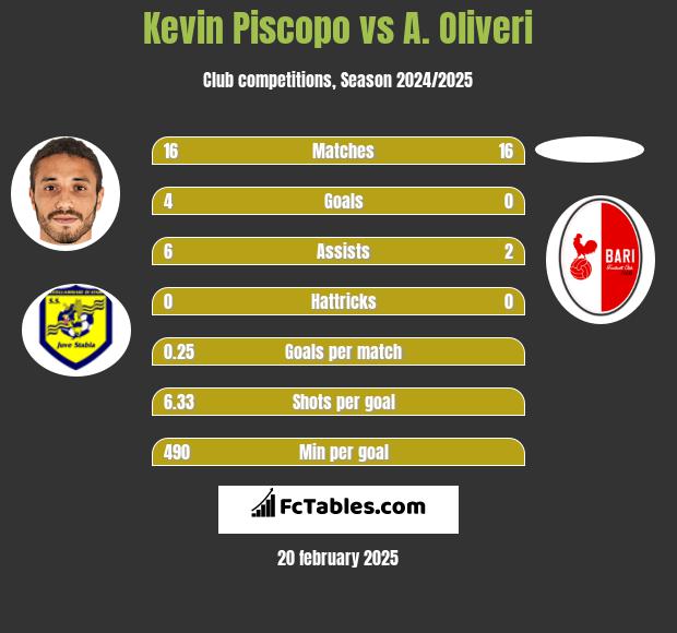 Kevin Piscopo vs A. Oliveri h2h player stats