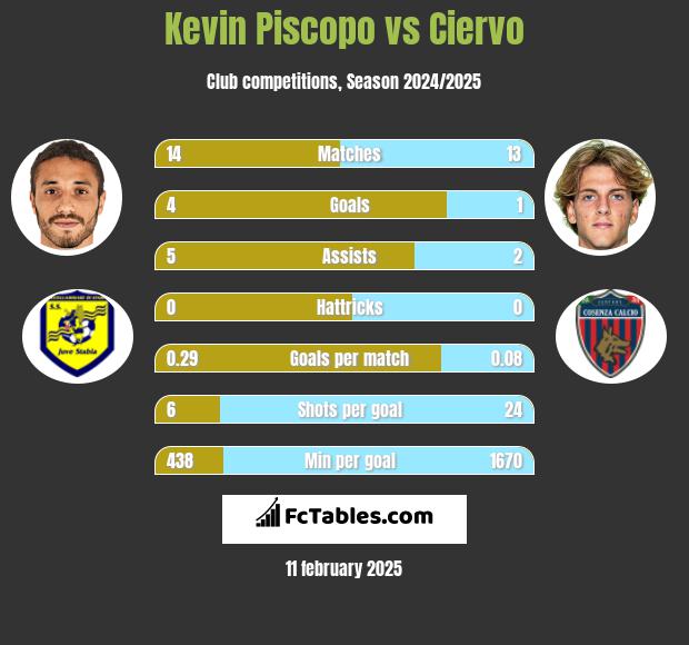 Kevin Piscopo vs Ciervo h2h player stats