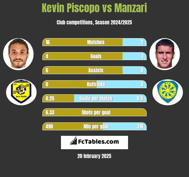 Kevin Piscopo vs Manzari h2h player stats