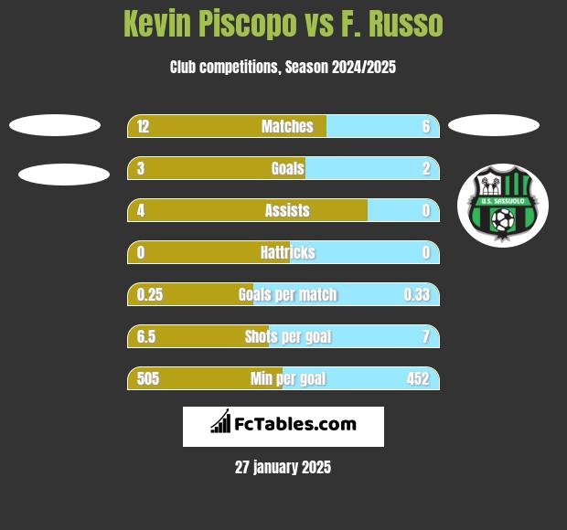 Kevin Piscopo vs F. Russo h2h player stats