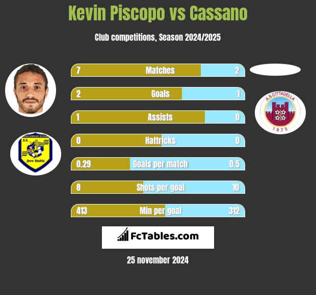 Kevin Piscopo vs Cassano h2h player stats