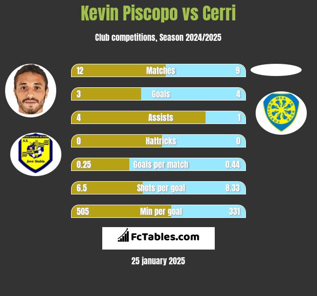 Kevin Piscopo vs Cerri h2h player stats