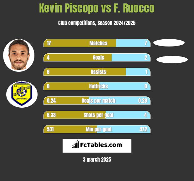 Kevin Piscopo vs F. Ruocco h2h player stats