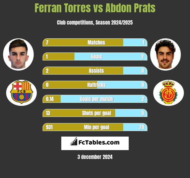 Ferran Torres vs Abdon Prats h2h player stats