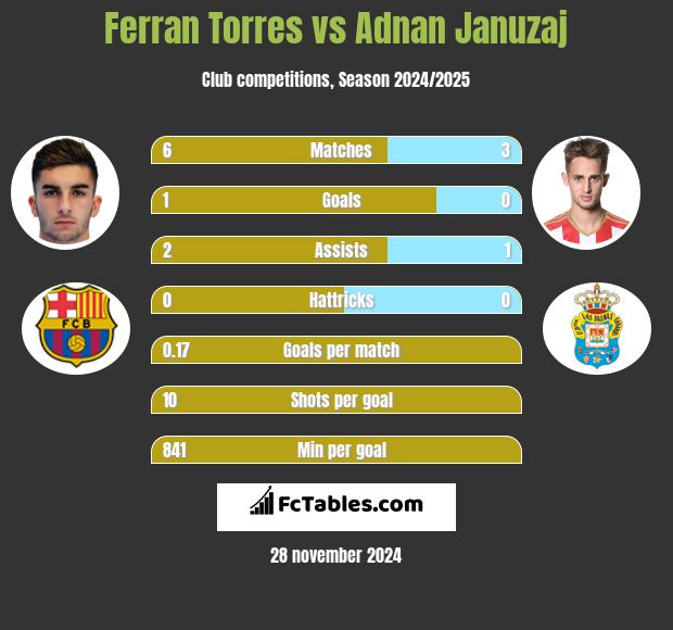 Ferran Torres vs Adnan Januzaj h2h player stats