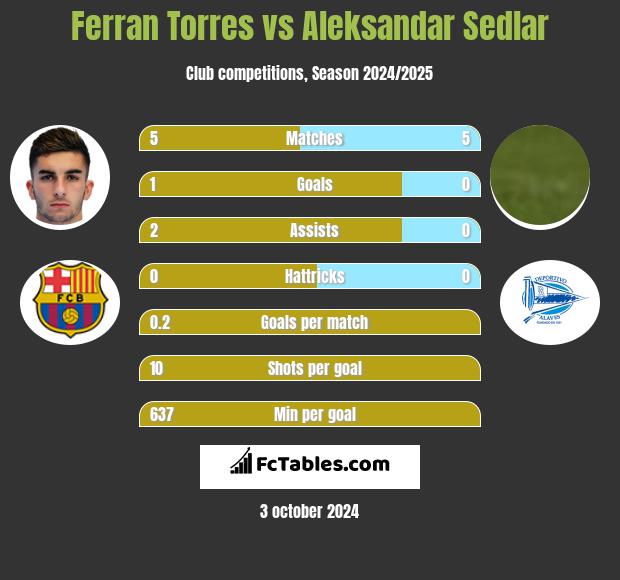 Ferran Torres vs Aleksandar Sedlar h2h player stats