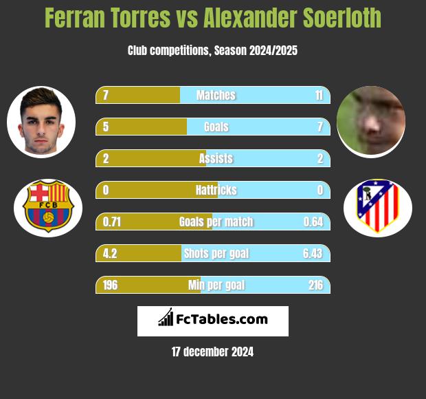 Ferran Torres vs Alexander Soerloth h2h player stats