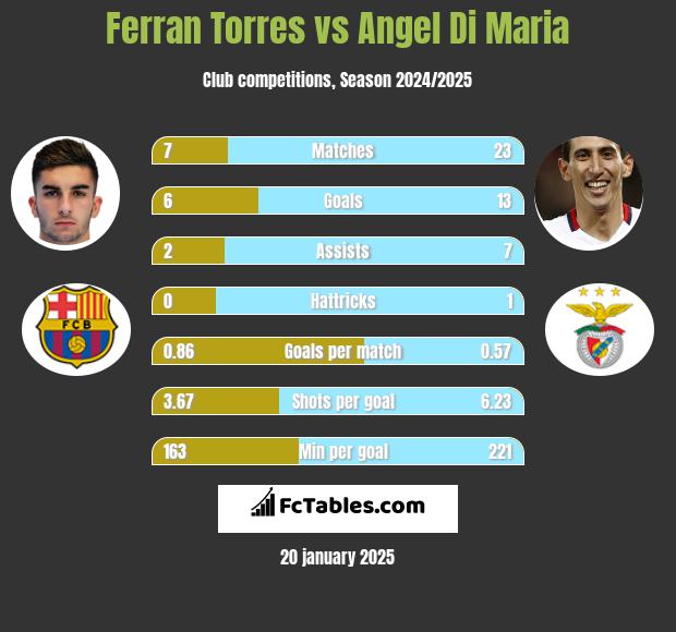 Ferran Torres vs Angel Di Maria h2h player stats