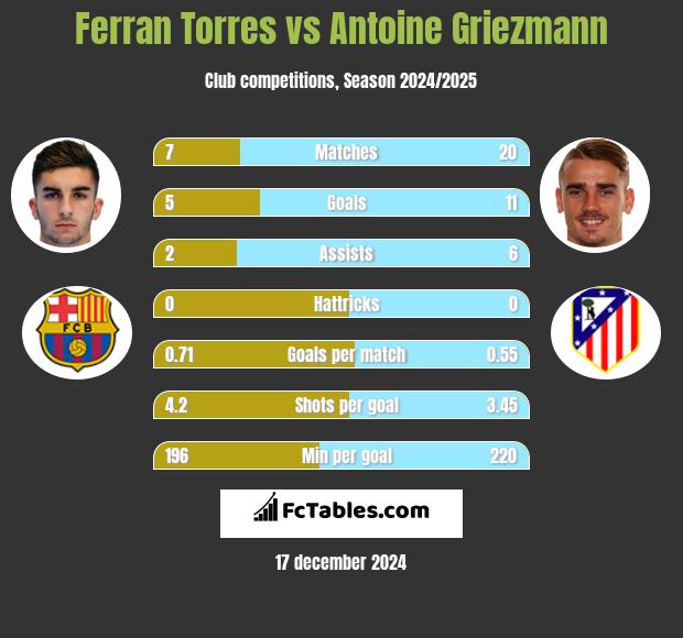 Ferran Torres vs Antoine Griezmann h2h player stats