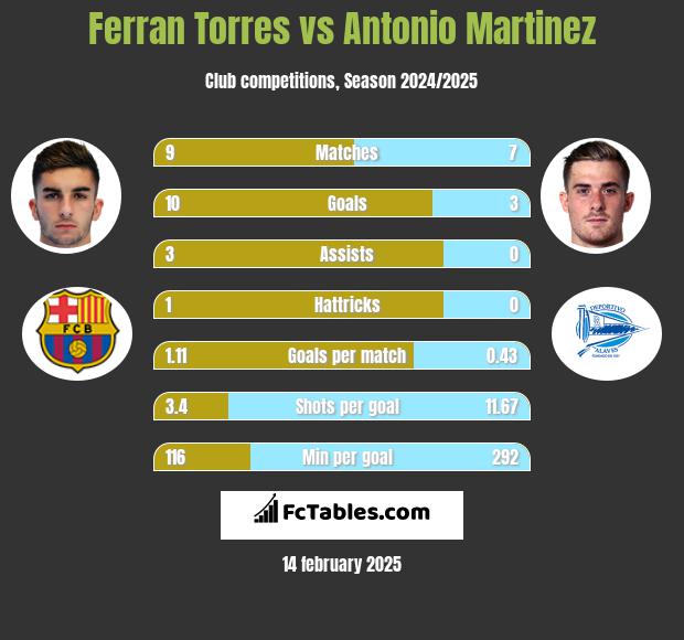 Ferran Torres vs Antonio Martinez h2h player stats