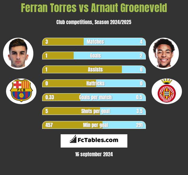 Ferran Torres vs Arnaut Groeneveld h2h player stats