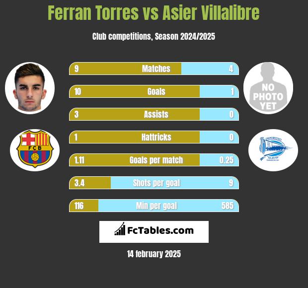 Ferran Torres vs Asier Villalibre h2h player stats