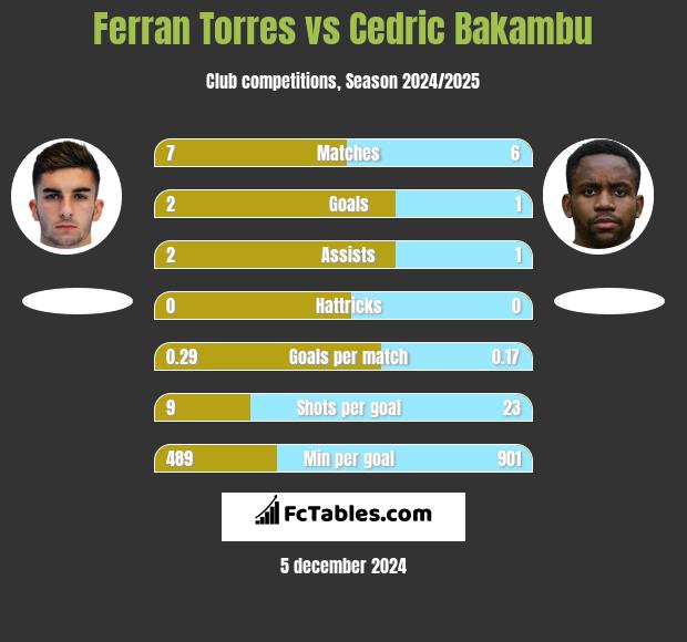 Ferran Torres vs Cedric Bakambu h2h player stats