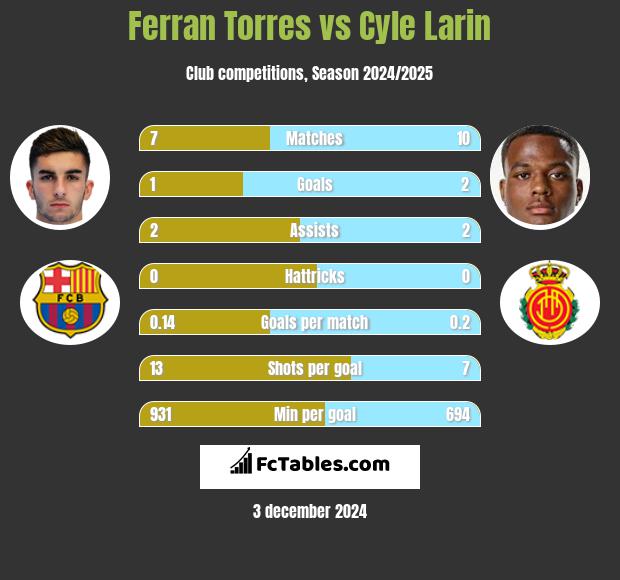 Ferran Torres vs Cyle Larin h2h player stats