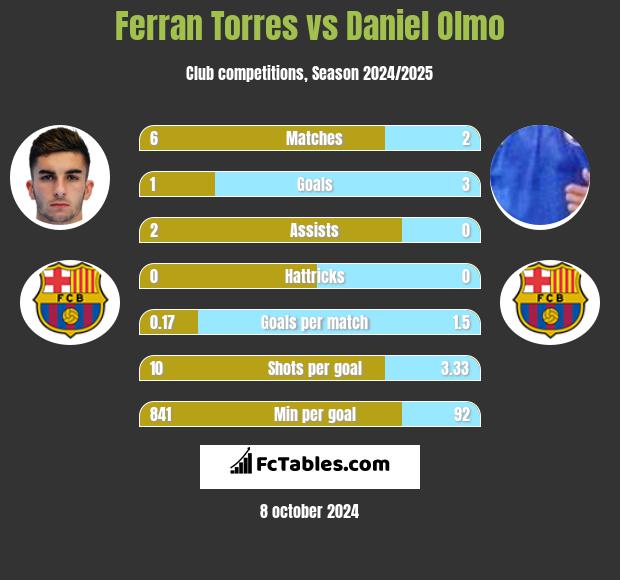 Ferran Torres vs Daniel Olmo h2h player stats