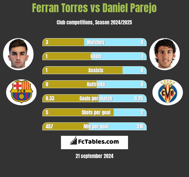 Ferran Torres vs Daniel Parejo h2h player stats