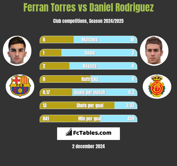 Ferran Torres vs Daniel Rodriguez h2h player stats