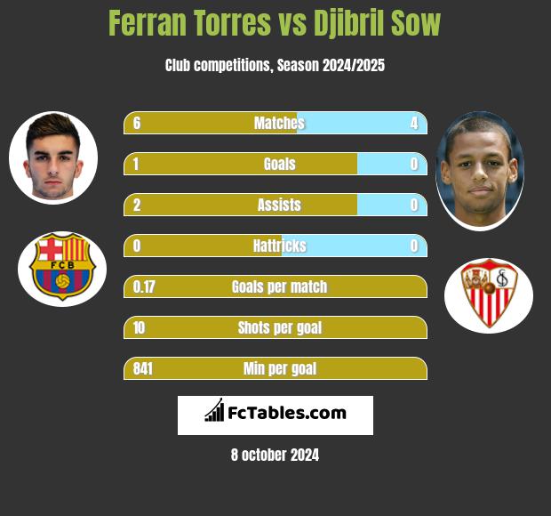 Ferran Torres vs Djibril Sow h2h player stats