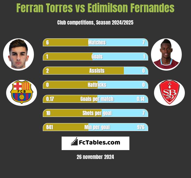 Ferran Torres vs Edimilson Fernandes h2h player stats