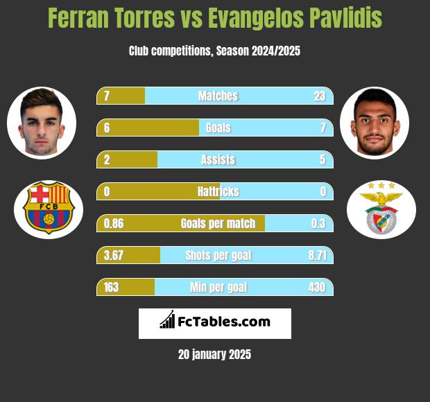 Ferran Torres vs Evangelos Pavlidis h2h player stats