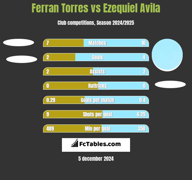 Ferran Torres vs Ezequiel Avila h2h player stats