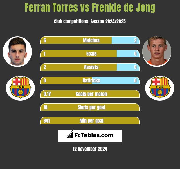 Ferran Torres vs Frenkie de Jong h2h player stats