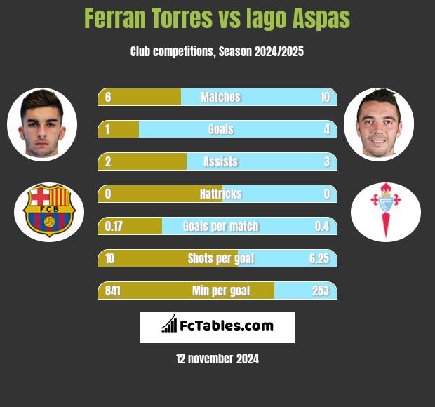 Ferran Torres vs Iago Aspas h2h player stats