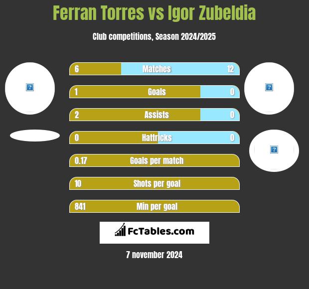 Ferran Torres vs Igor Zubeldia h2h player stats