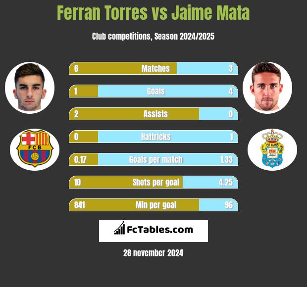 Ferran Torres vs Jaime Mata h2h player stats