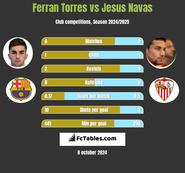 Ferran Torres vs Jesus Navas h2h player stats