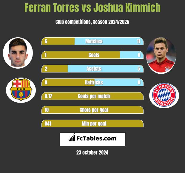 Ferran Torres vs Joshua Kimmich h2h player stats