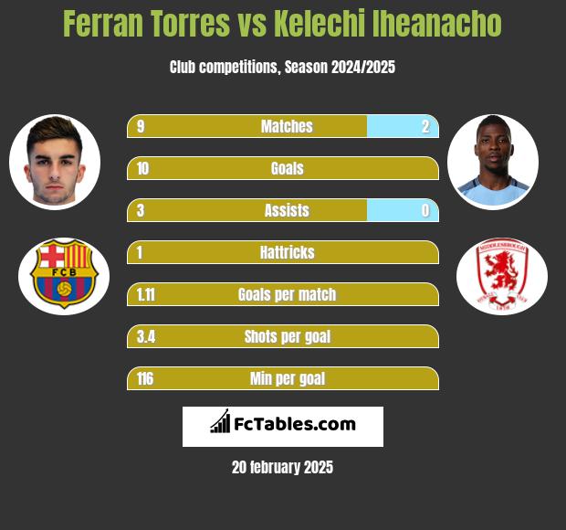 Ferran Torres vs Kelechi Iheanacho h2h player stats