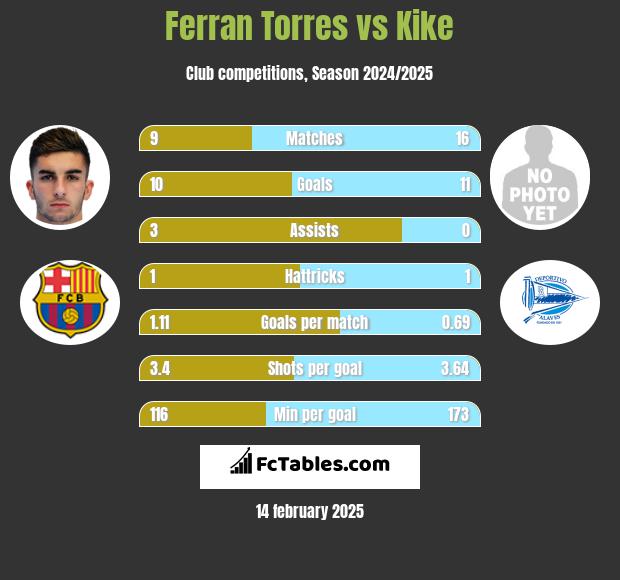 Ferran Torres vs Kike h2h player stats