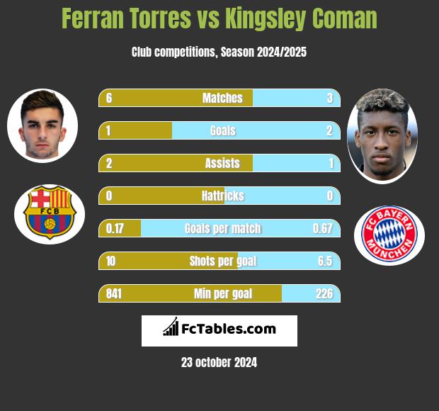 Ferran Torres vs Kingsley Coman h2h player stats