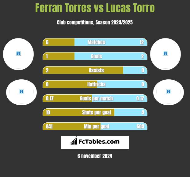 Ferran Torres vs Lucas Torro h2h player stats