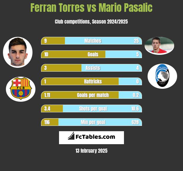 Ferran Torres vs Mario Pasalic h2h player stats