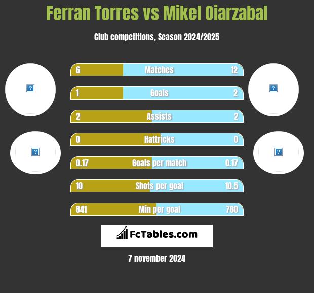 Ferran Torres vs Mikel Oiarzabal h2h player stats