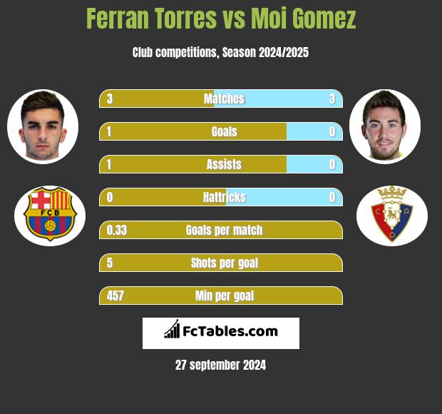 Ferran Torres vs Moi Gomez h2h player stats