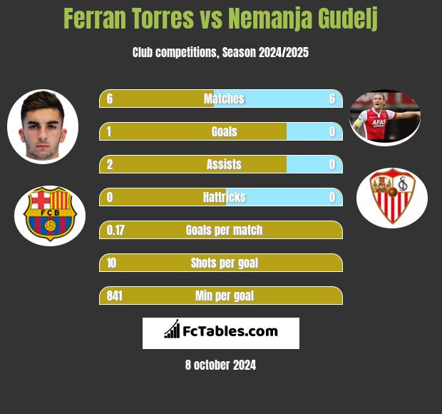 Ferran Torres vs Nemanja Gudelj h2h player stats