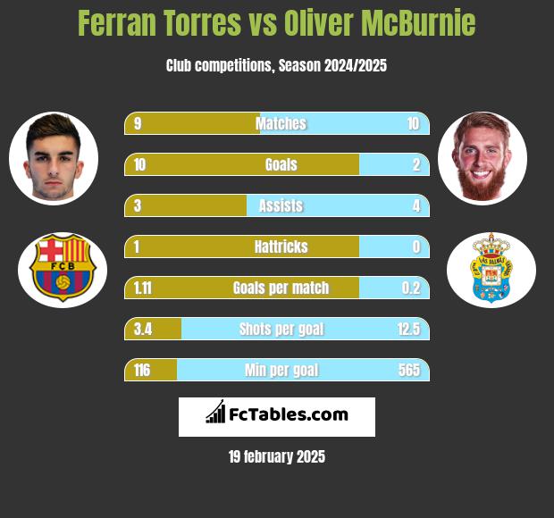 Ferran Torres vs Oliver McBurnie h2h player stats