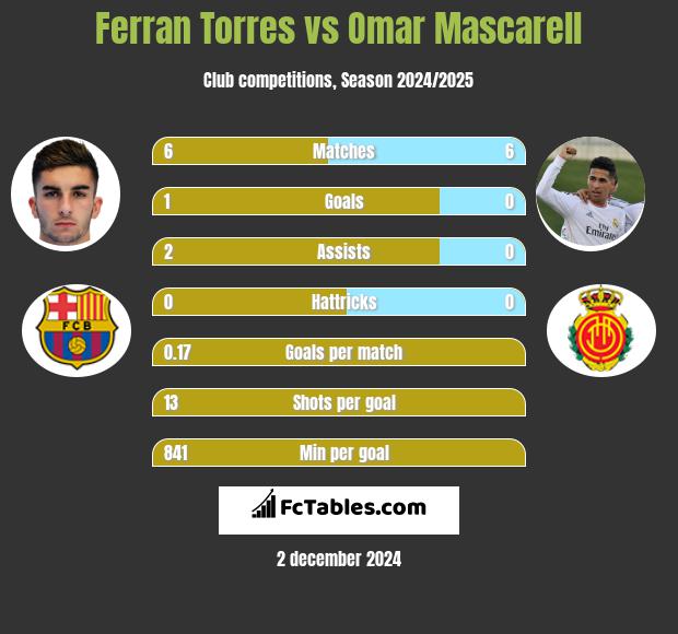 Ferran Torres vs Omar Mascarell h2h player stats