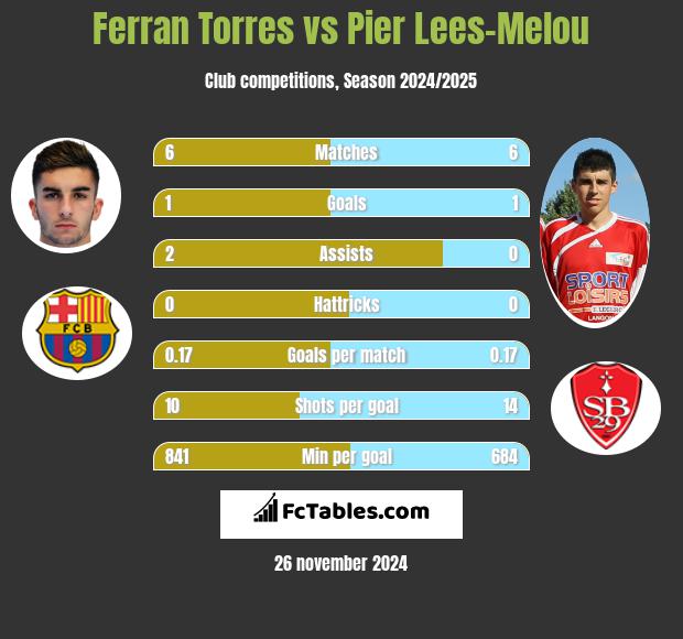 Ferran Torres vs Pier Lees-Melou h2h player stats