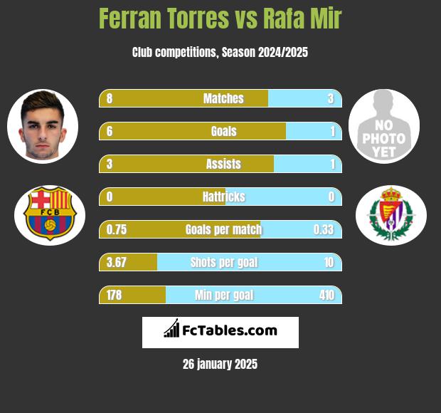 Ferran Torres vs Rafa Mir h2h player stats