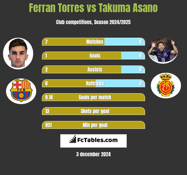 Ferran Torres vs Takuma Asano h2h player stats